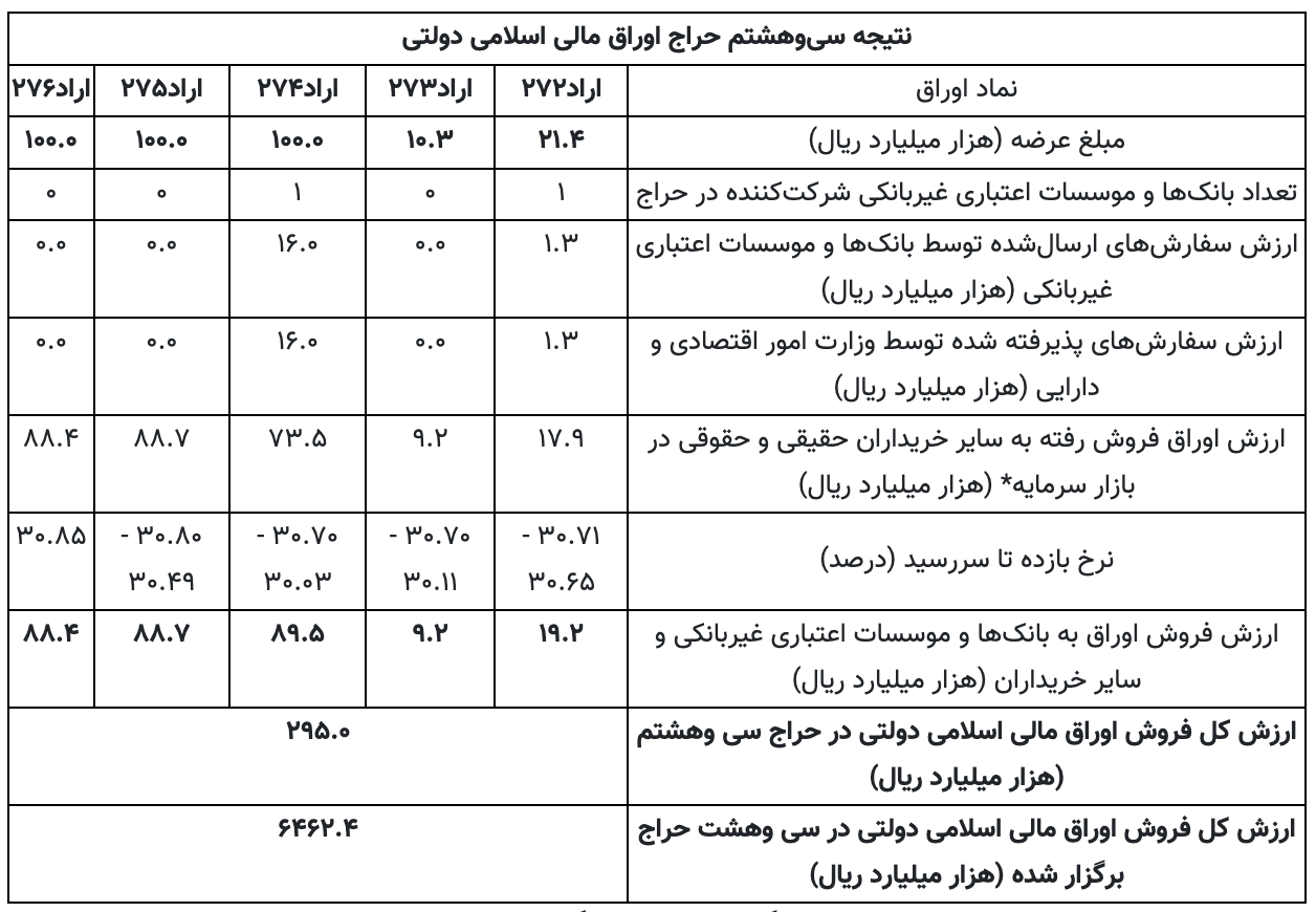 تاریخ برگزاری سیونهمین حراج اوراق مالی اسلامی دولتی اعلام شد