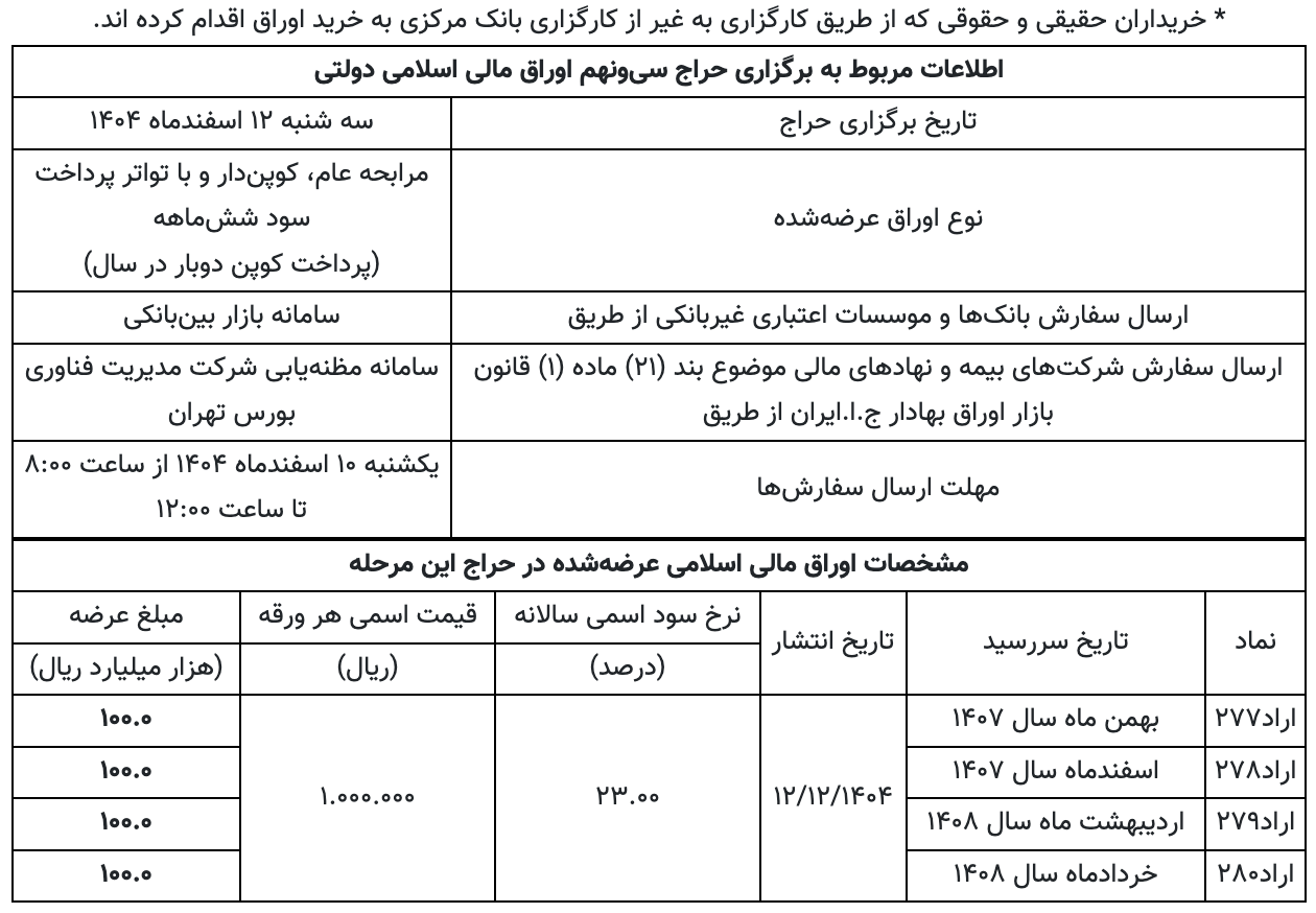 تاریخ برگزاری سی‌ونهمین حراج اوراق مالی اسلامی دولتی اعلام شد