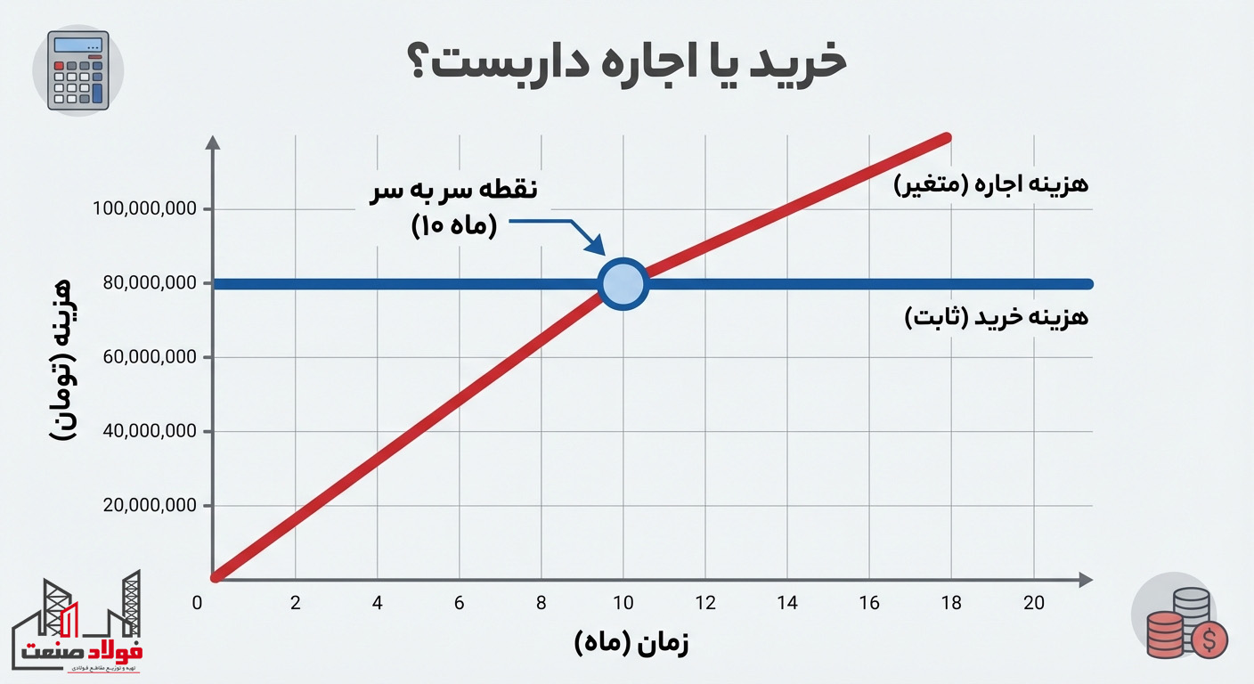 داربست بخریم یا اجاره کنیم؟ (بررسی جامع مزایا، معایب و تحلیل هزینهها)