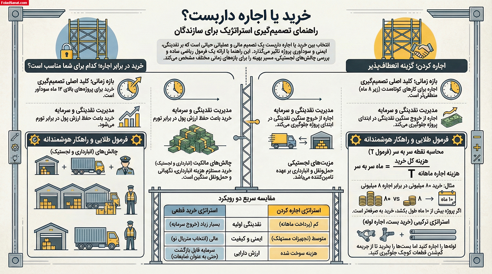 داربست بخریم یا اجاره کنیم؟ (بررسی جامع مزایا، معایب و تحلیل هزینهها)