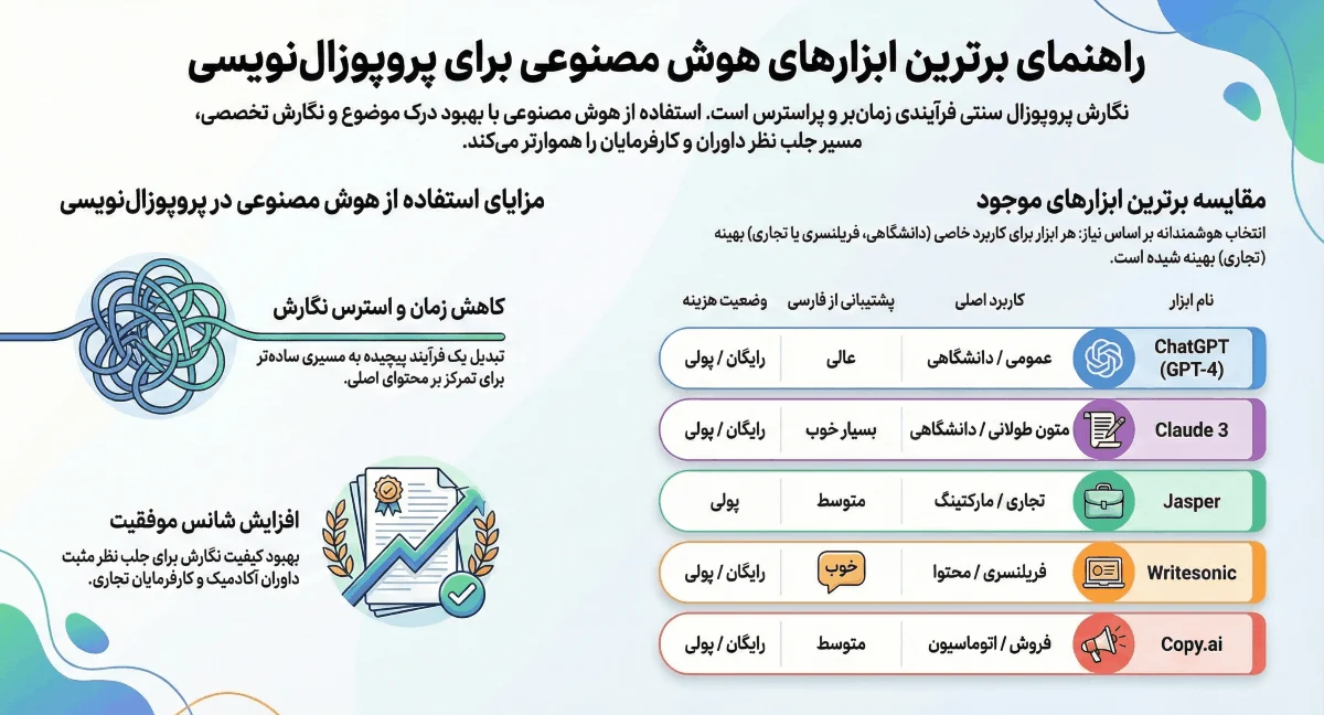 بهترین هوش مصنوعی برای پروپوزال نویسی