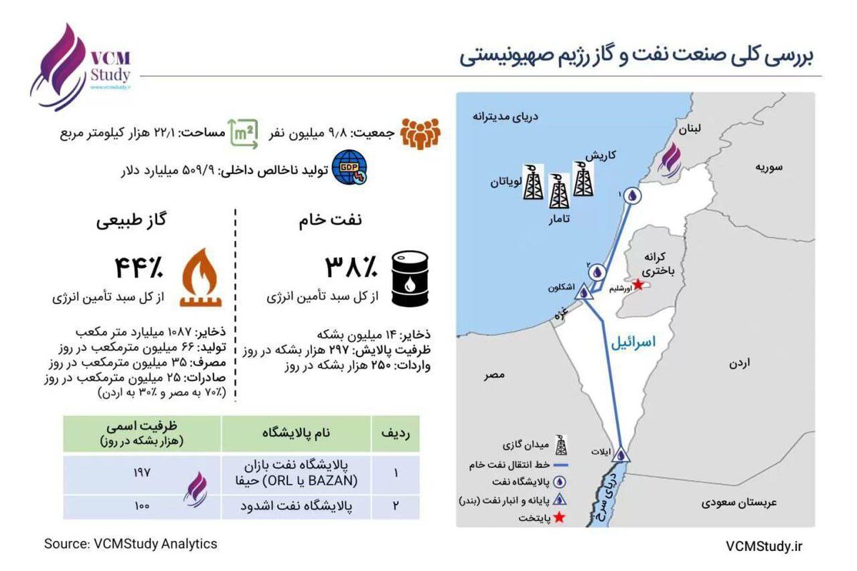 فلج گازی اسرائیل با سه موشک!