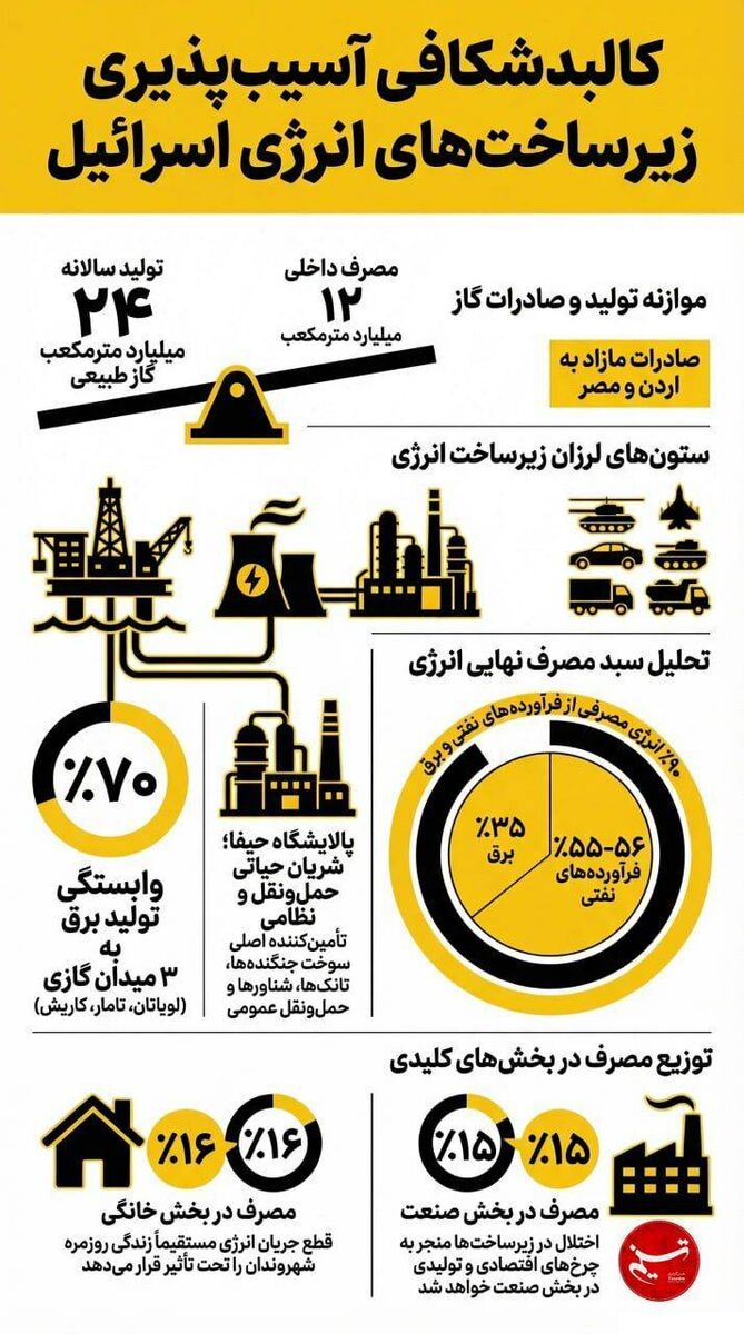 جنگ زیرساختی؛ کابوس اسرائیل