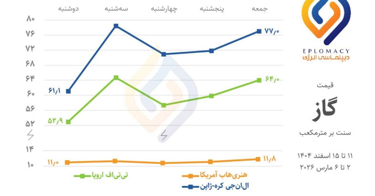 قیمت گاز در اروپا ۲۱ برابر ایران!