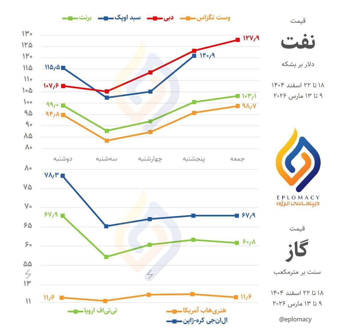 قیمت گاز در اروپا؛ ۲ برابر گاز صادراتی ایران!