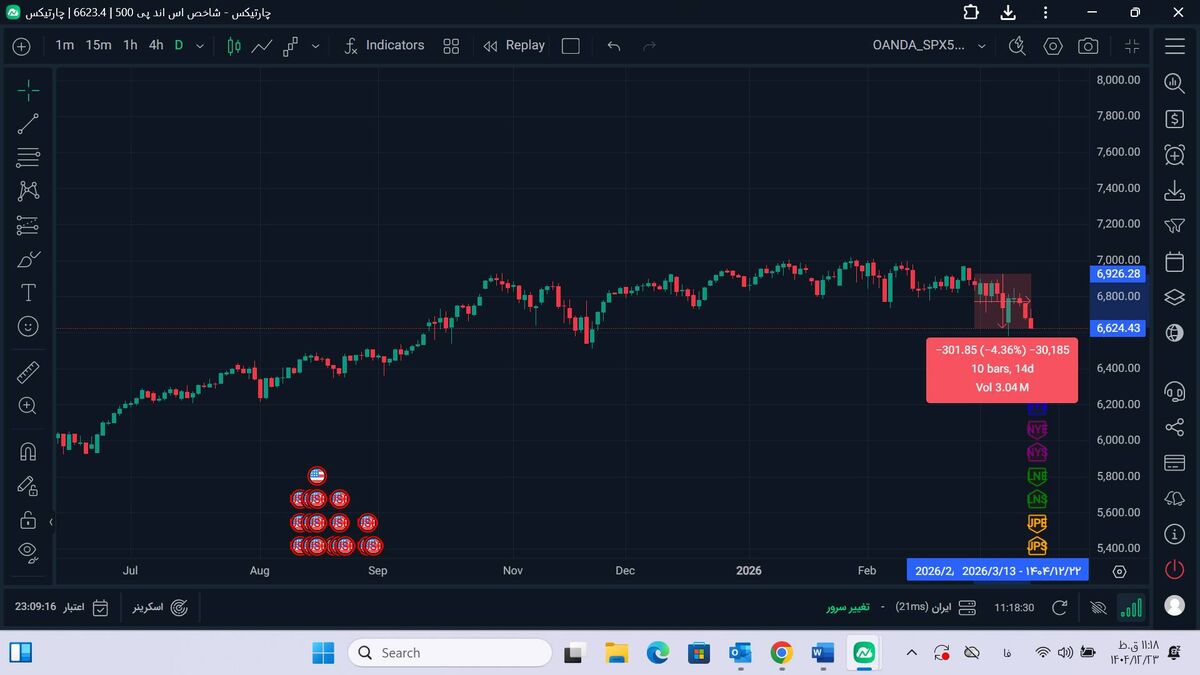 زیان ۲ تریلیون دلاری شاخص ۵۰۰ S&P بورس آمریکا از آغاز جنگ