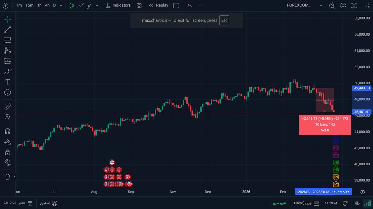 زیان ۲ تریلیون دلاری شاخص ۵۰۰ S&P بورس آمریکا از آغاز جنگ