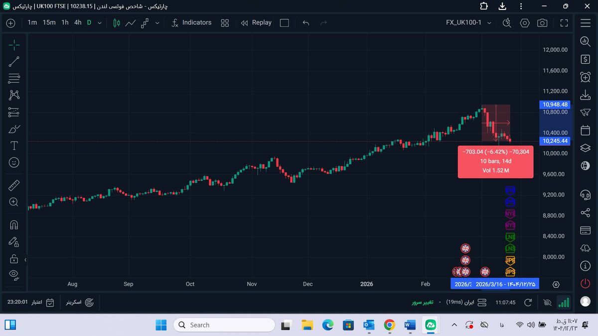 زیان ۲ تریلیون دلاری شاخص ۵۰۰ S&P بورس آمریکا از آغاز جنگ