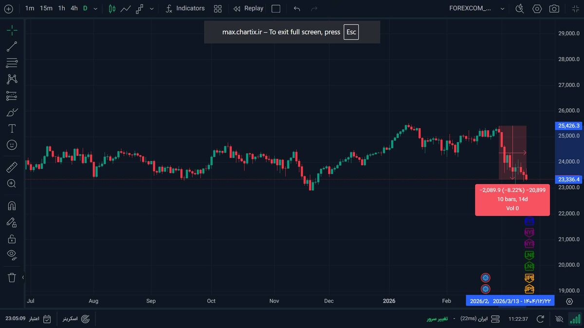 زیان ۲ تریلیون دلاری شاخص ۵۰۰ S&P بورس آمریکا از آغاز جنگ
