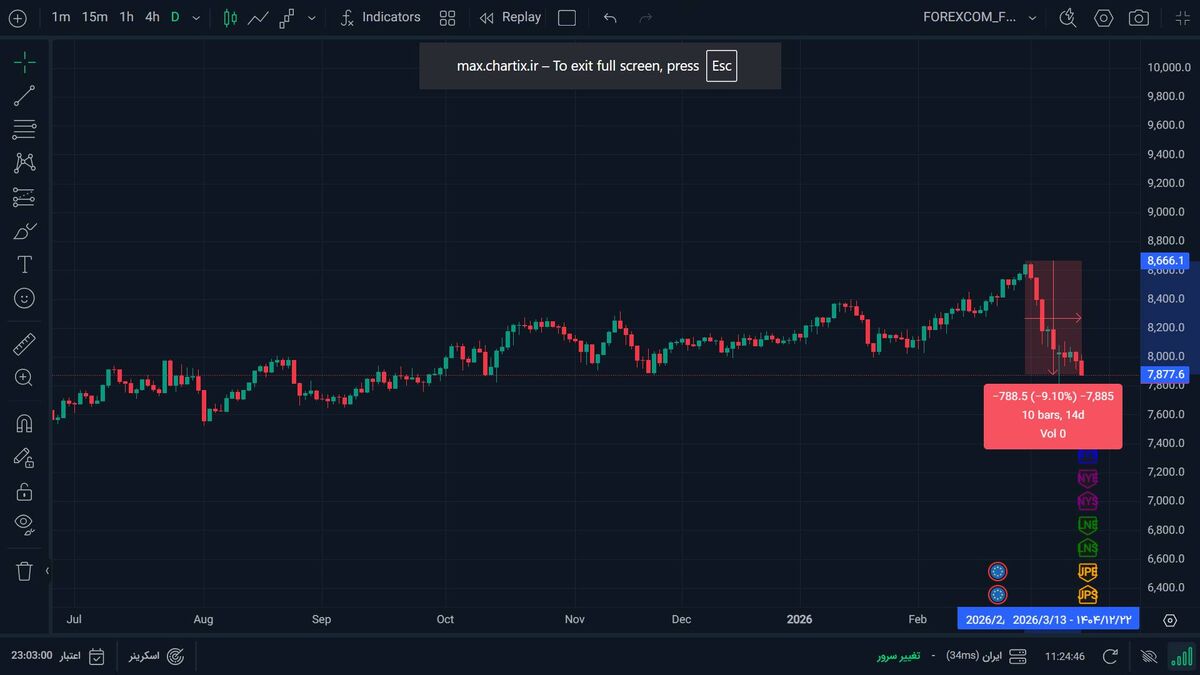زیان ۲ تریلیون دلاری شاخص ۵۰۰ S&P بورس آمریکا از آغاز جنگ