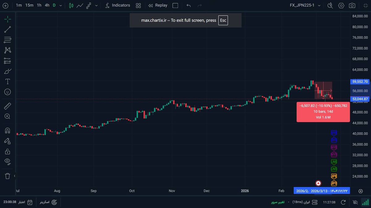 زیان ۲ تریلیون دلاری شاخص ۵۰۰ S&P بورس آمریکا از آغاز جنگ