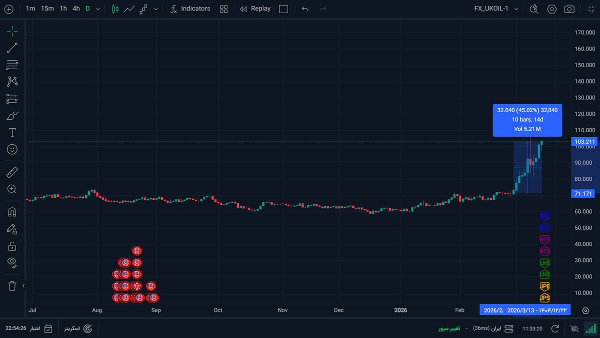 زیان ۲ تریلیون دلاری شاخص ۵۰۰ S&P بورس آمریکا از آغاز جنگ