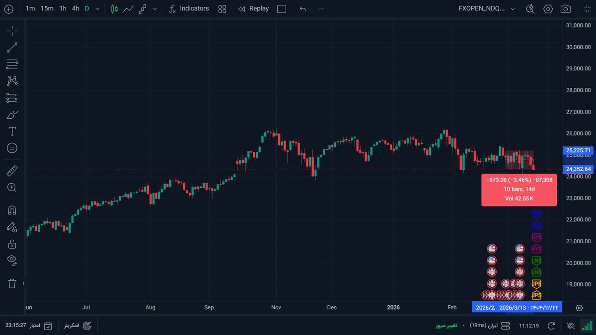 زیان ۲ تریلیون دلاری شاخص ۵۰۰ S&P بورس آمریکا از آغاز جنگ