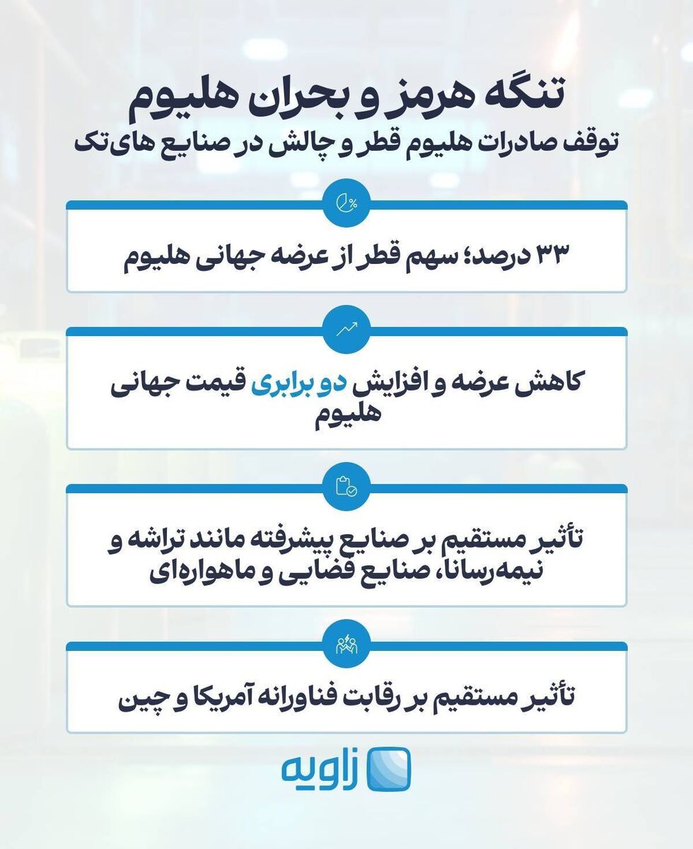 تنگه هرمز و بحران هلیوم؛ چالشی برای صنایع هایتک جهان