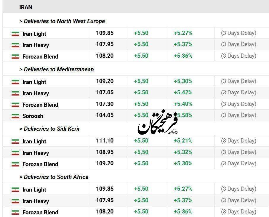 قیمت نفت ایران رکورد زد!