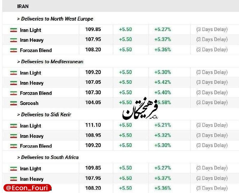 قیمت نفت ایران رکورد زد!