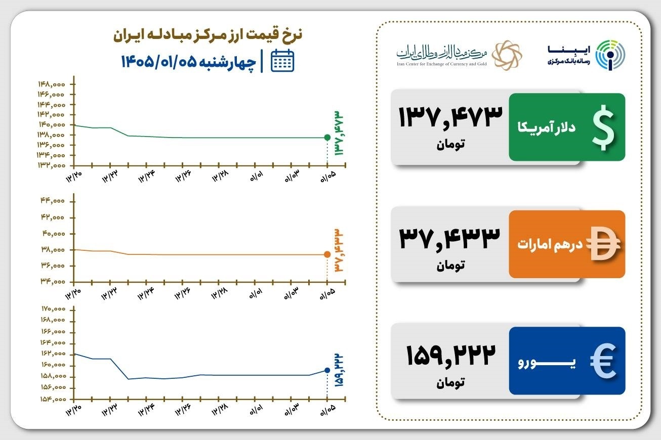 قیمت دلار و یورو مرکز مبادله ایران؛ امروز چهارشنبه ۵ فروردین ۱۴۰۵