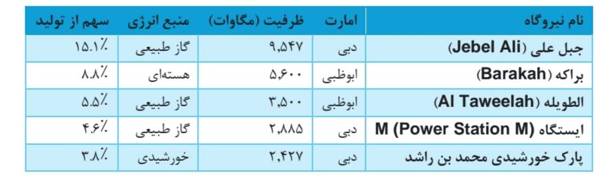 بهروزرسانی بانک اهداف ایران در امارات