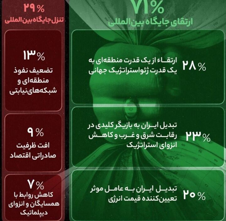 تصویر «ایرانِ پس از جنگ» در رسانه‌های مهمِ تحلیلی غربی
