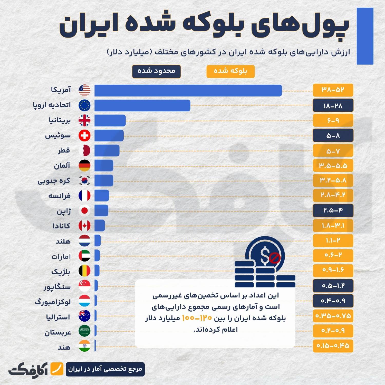 کدام کشورها داراییهای ایران را بلوکه کردهاند؟