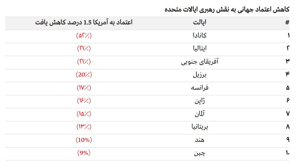 غرب در آستانه واگرایی| از رهبری جهان تا تخریب نظم با رویکرد بولدورزی