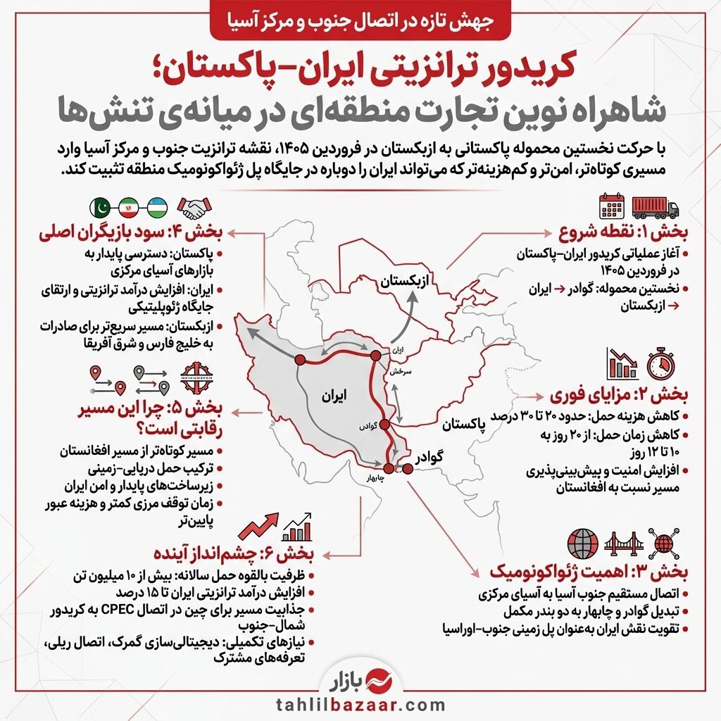 کریدور ترانزیتی ایران–پاکستان
