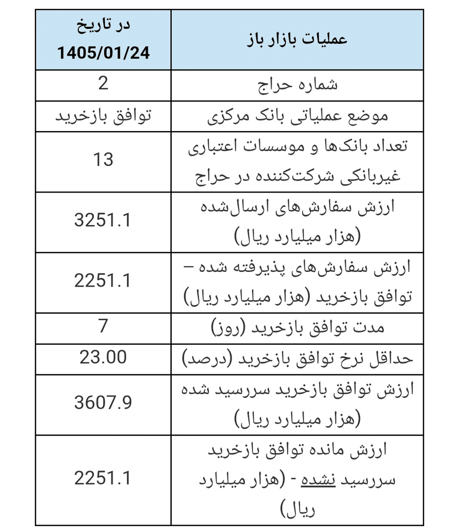 مخالفت بانک مرکزی با یک‌سوم تقاضای نقدینگی بانک‌ها