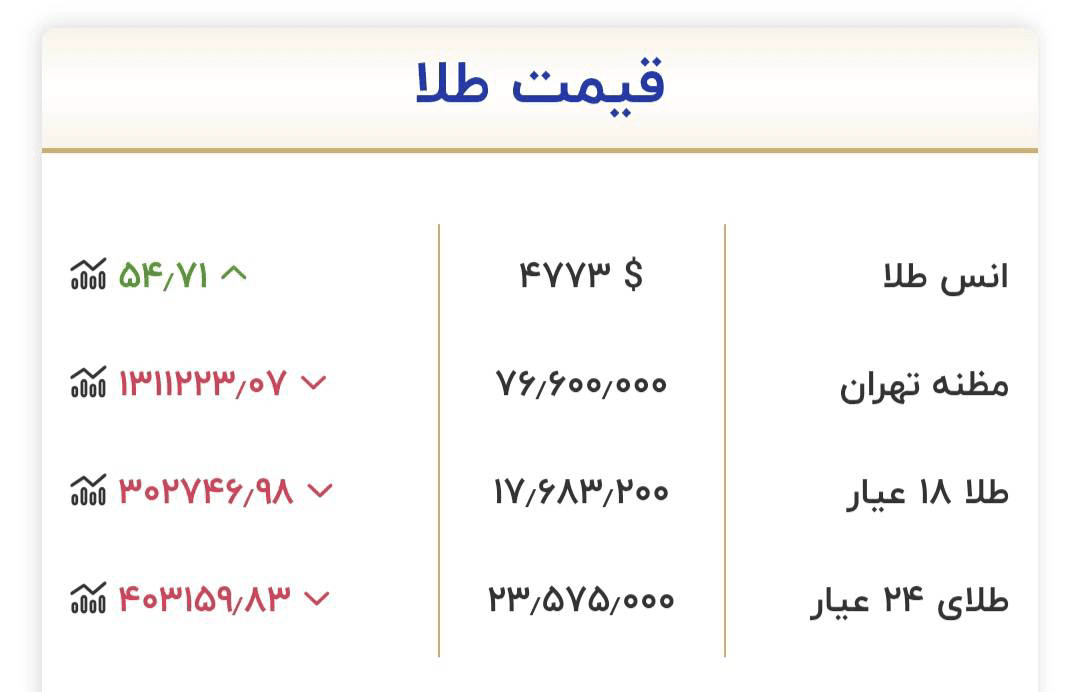 کاهش قیمت طلا و سکه در بازار داخلی