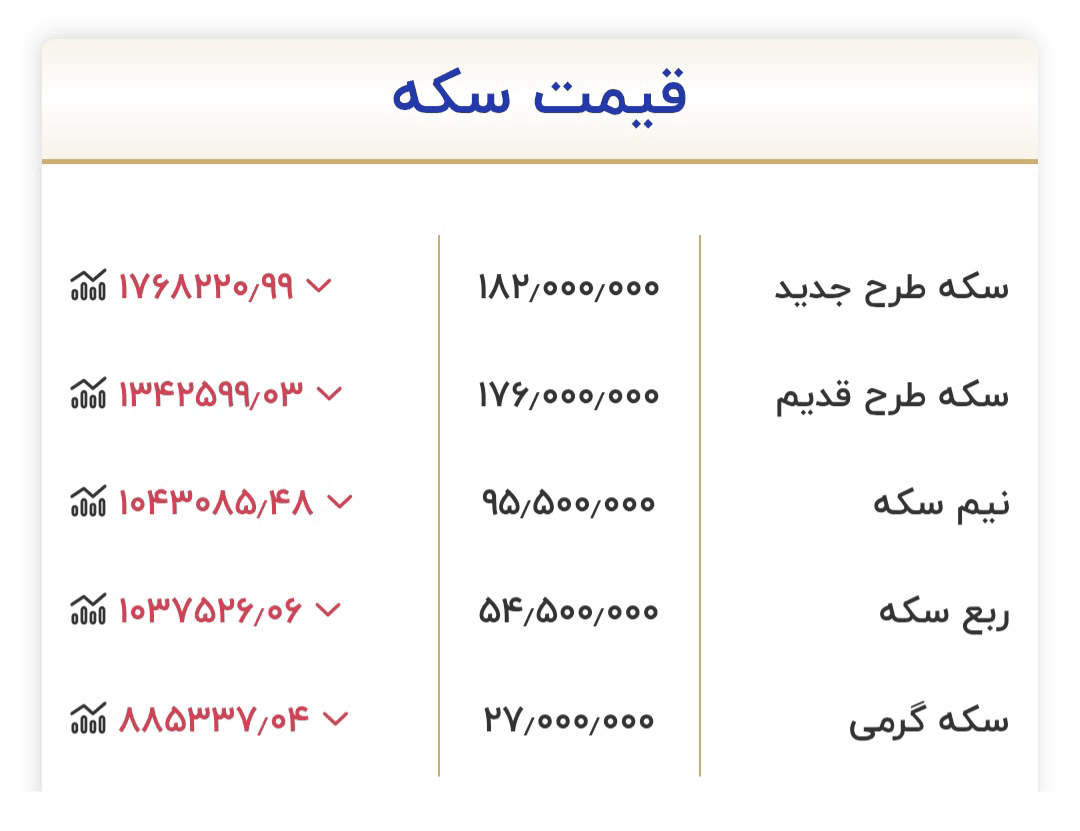 کاهش قیمت طلا و سکه در بازار داخلی