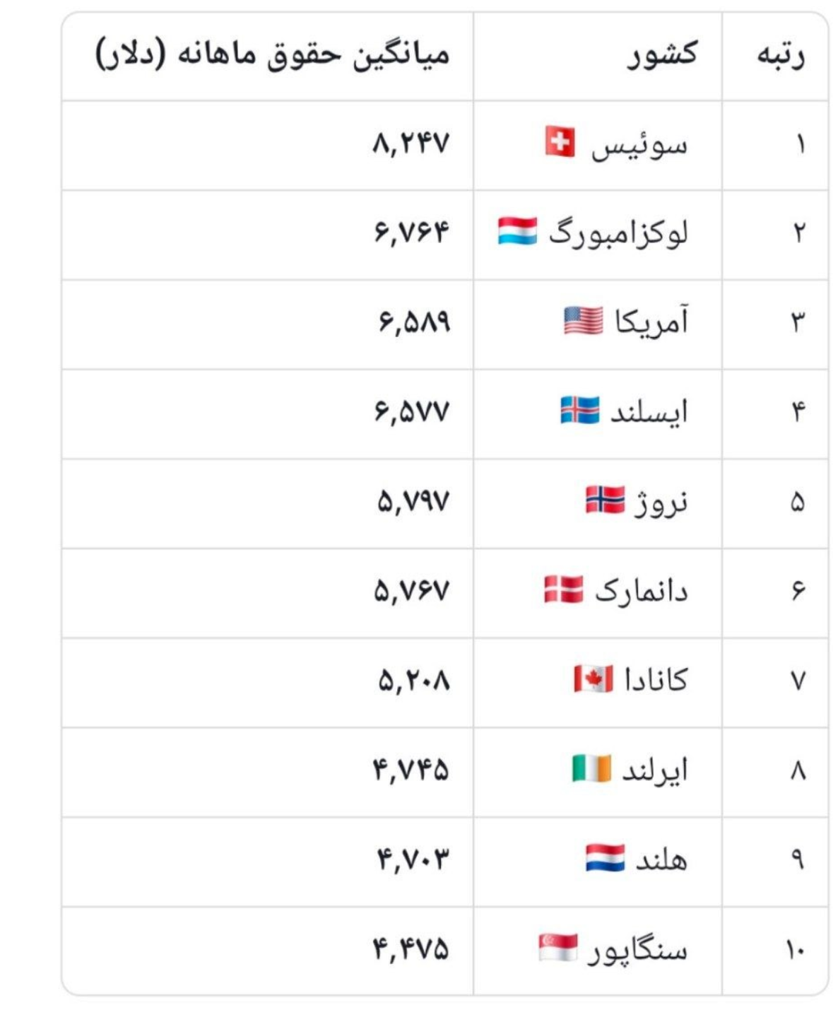 ۱۰ کشور با بالاترین حقوق ماهانه در جهان؛ سوئیس صدرنشین شد