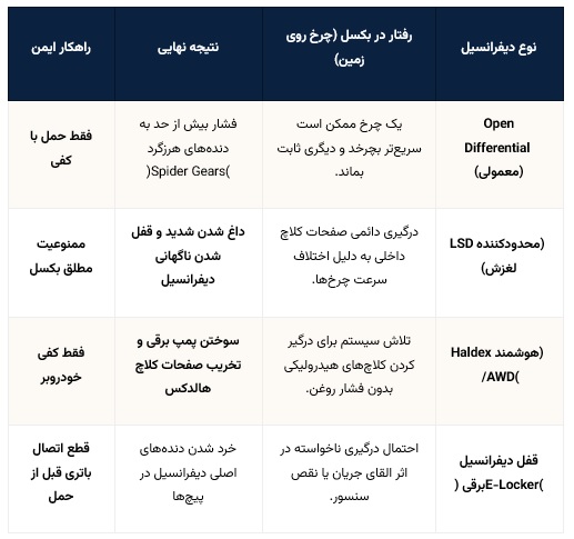 تحلیل رفتار انواع دیفرانسیل در زمان بکسل کردن (ویژه خودروهای لوکس)