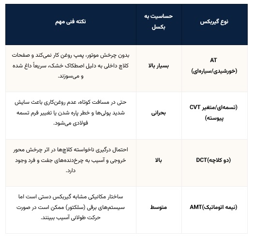 آستانه تحمل گیربکسهای مختلف در زمان بکسل کردن (در شیب)