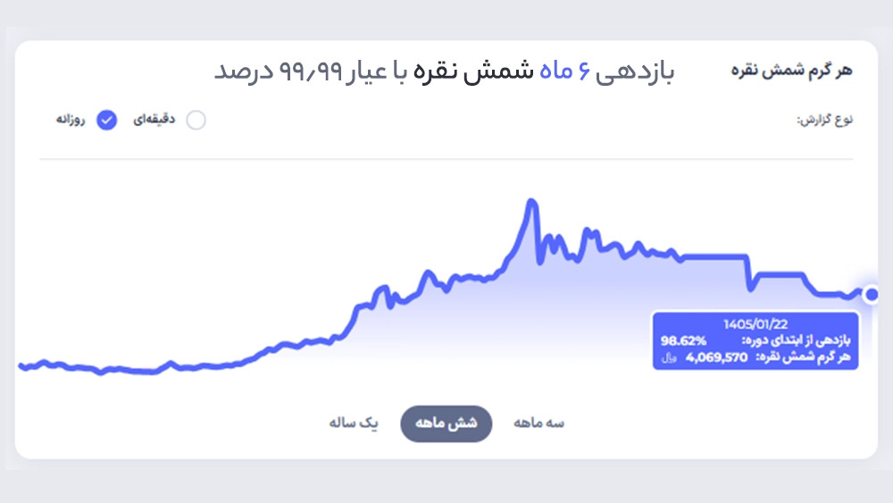 نمودار قیمت نقره