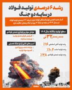 رشد ۶ درصدی تولید فولاد در سایه دو جنگ