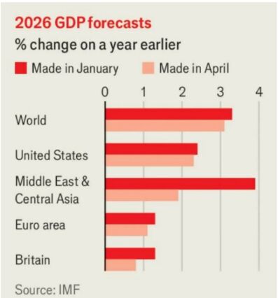 جهان هزینه بی ثباتی خاورمیانه را پرداخت می کند؛ از صنایع فولادی و هوایی تا مواد غذایی