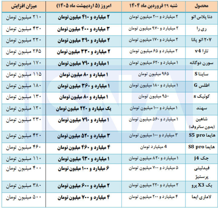 کمترین و بیشترین گرانی در بازار خودرو طی یک هفته اخیر