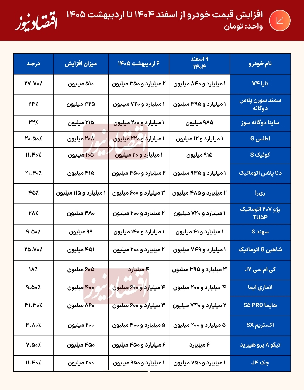 افزایش میلیاردی قیمت خودروها در بازار؛ از ۴ تا ۴۵ درصد تنها در ۲ ماه