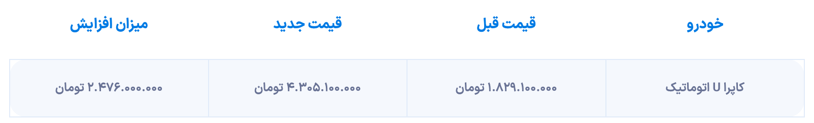 اعلام قیمت جدید کاپرا U اتوماتیک توسط بهمن دیزل