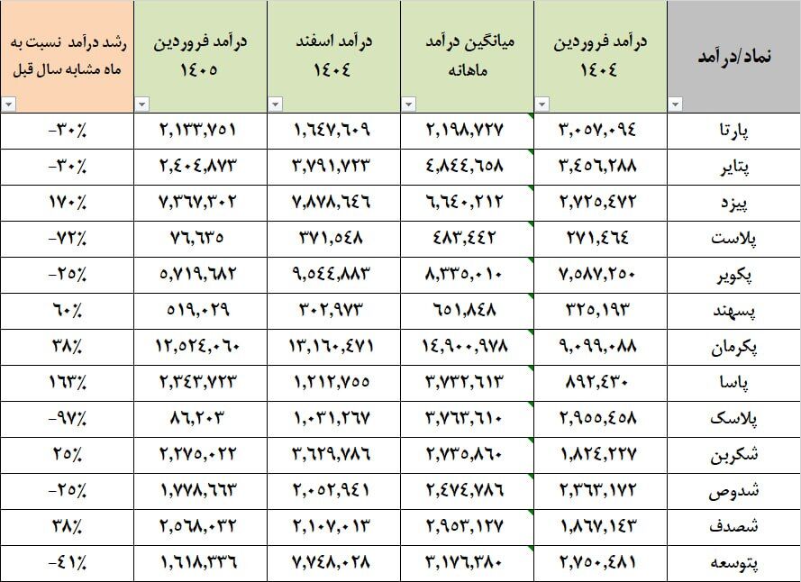 درآمد ۴ همتی تایرسازان در فروردین ۱۴۰۵؛ رشد قیمتها چرا به رشد فروش نینجامید؟