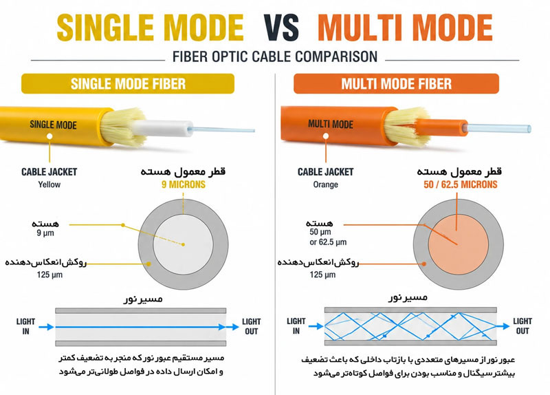 ساختار کابل فیبر نوری از هسته تا روکش