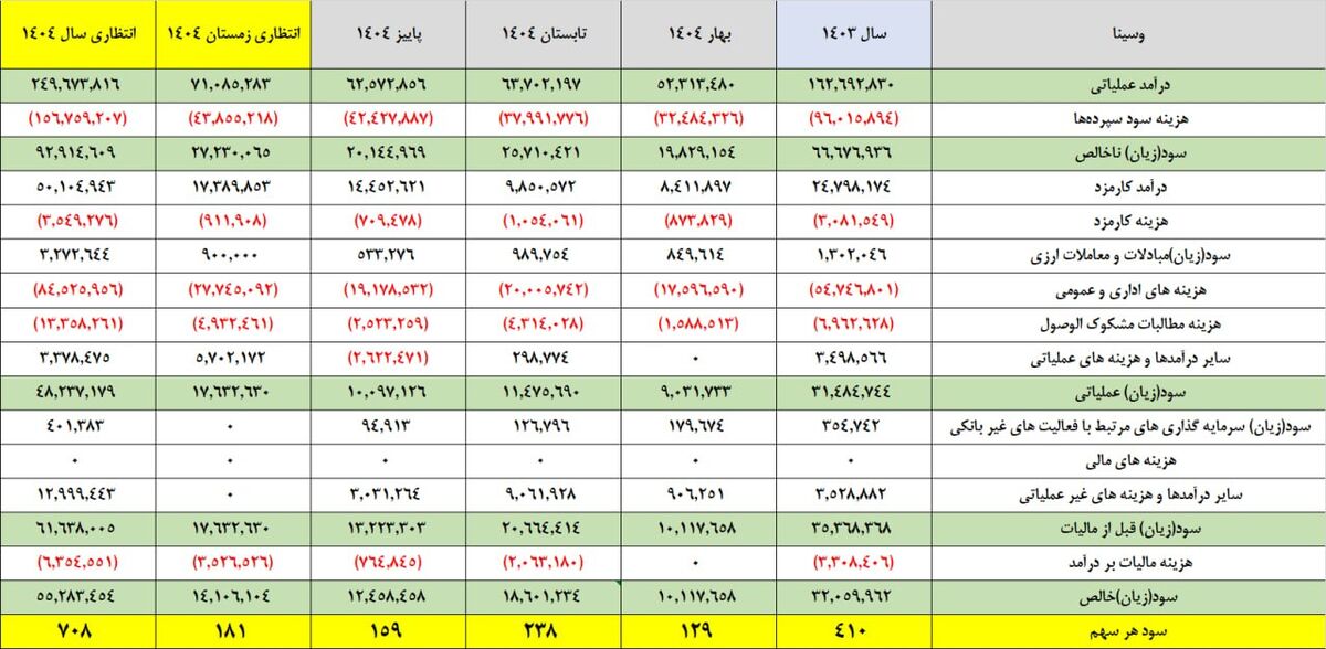 سودآوری بدون اتکا به تسعیر ارز؛ آیا بانک سینا در مسیر پایداری قرار گرفته است؟