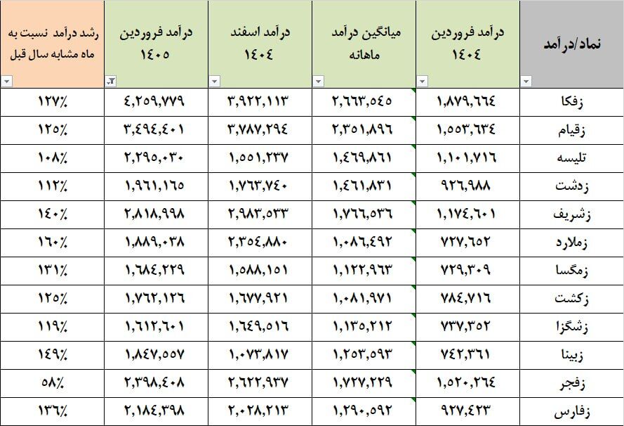 رکوردشکنی صنعت دامپروری در فروردین ۱۴۰۵؛ درآمد ۱۲ نماد بورسی به ۲.۸۲ همت رسید