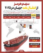 سهم هرمز از انتقال نفت جهان در ۲۰۲۵