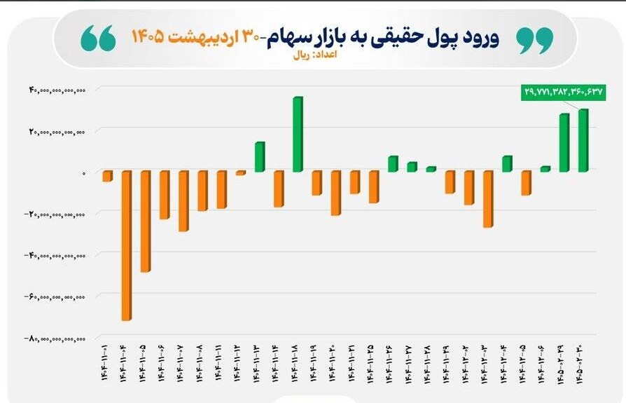 ورود ۳ همت نقدینگی توسط سرمایه گذاران خرد به بازار سهام