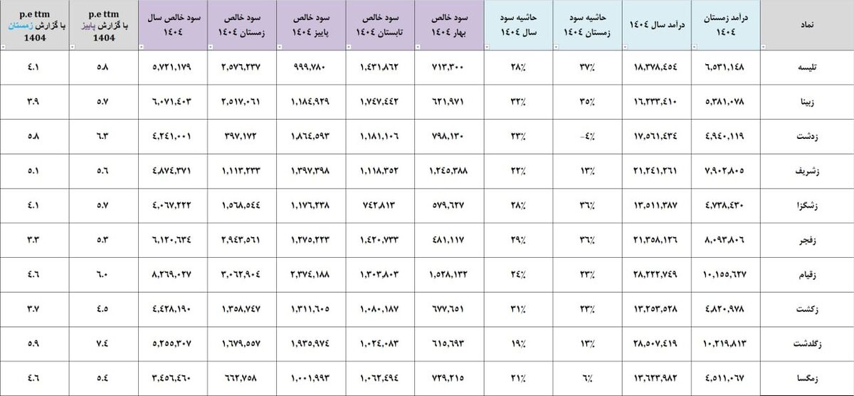 شکوفایی غیرمنتظره در صنعت دامپروری: بازخوانی گزارش‌های زمستان و تغییرات سودآوری