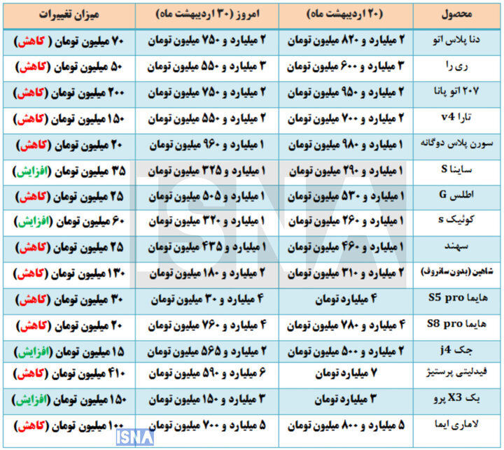 قیمت خودرو سقوط کرد | خودرویی که ۴۱۰ میلیون تومان ارزان شد!