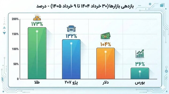 برندگان بازارهای ایران در یک سال؛ طلا اول، پژو ۲۰۷ دوم شد