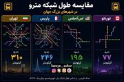 متروی تهران از متروی بسیاری از پایتخت‌های اروپایی و آمریکایی بزرگتر است