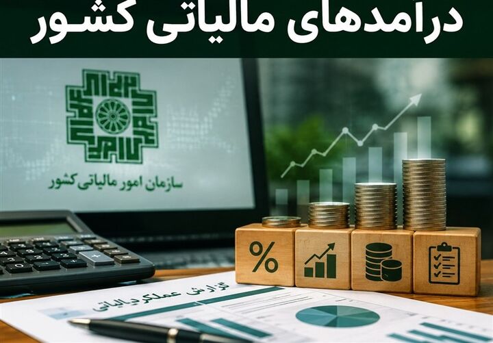 افزایش ۴۶ درصدی درآمدهای مالیاتی در ۴ ماهه ابتدای سال