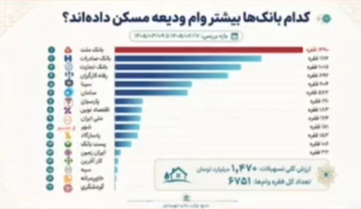 کدام بانکها راحتتر به مردم وام ودیعه مسکن پرداخت میکنند؟ کدام بانکها راحتتر به مردم وام ودیعه مسکن پرداخت میکنند؟
